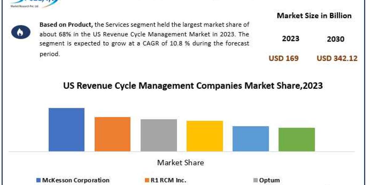 US Revenue Cycle Management Market 	Worth the Numbers: Size, Share, Revenue, and Statistics Overview | 2024-2030