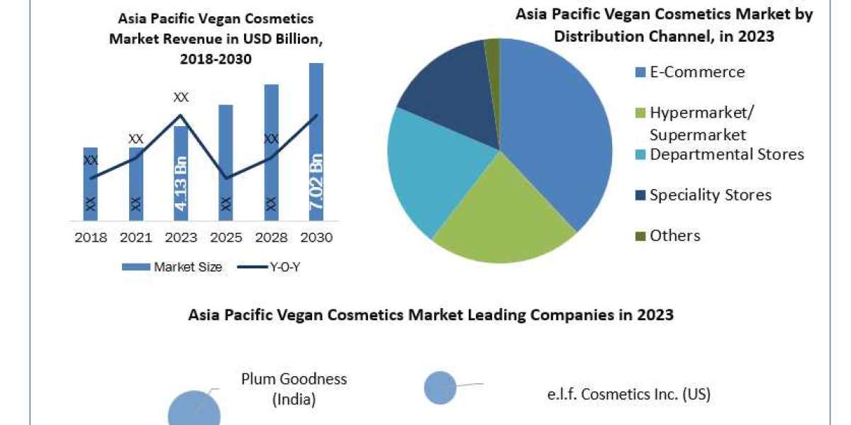 Asia Pacific Vegan Cosmetics Market 	Worth the Numbers: Size, Share, Revenue, and Statistics Overview | 2024-2030