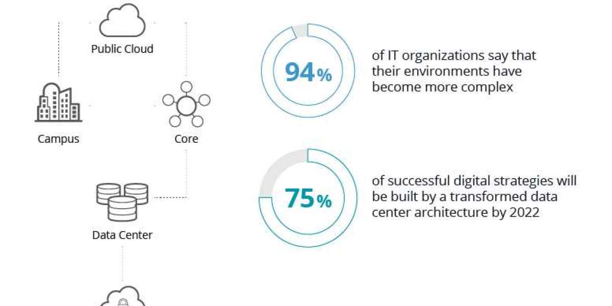 Data Center Transformation Market Rising in Demands and Growth Insights till Forecast 2022to 2030