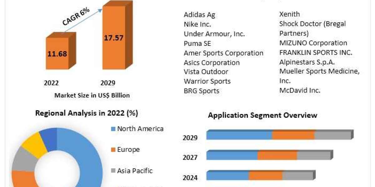 Sports Protective Equipment Market by 2030: Growing to US$ 17.57 Bn