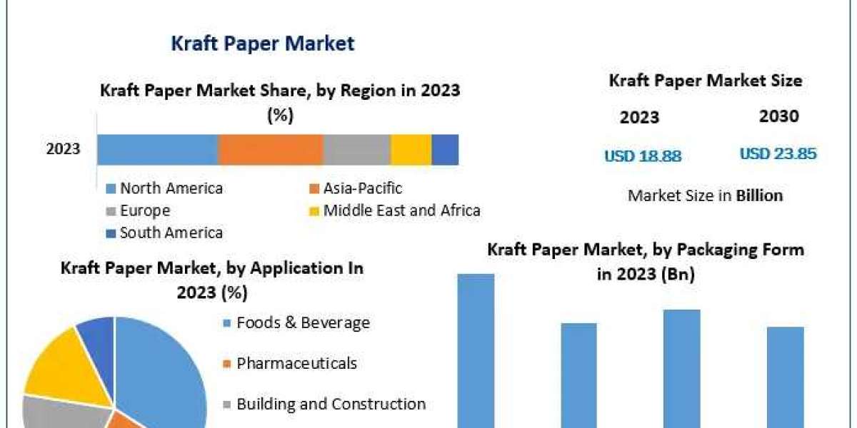 Kraft Paper Market Forecast 2024-2030: Technological Advancements and Market Dynamics