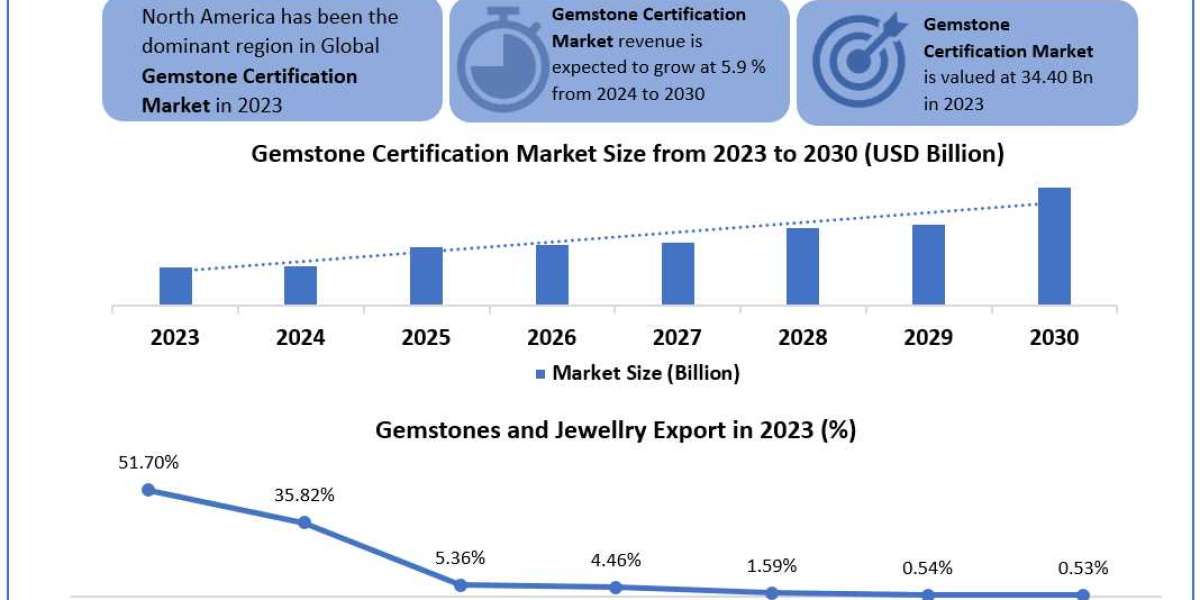 Gemstone Certification Market 	Data Dimensions: Size, Share, Revenue, and Worth Statistics Overview | 2024-2030