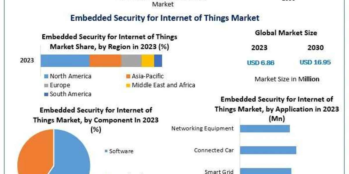 Embedded Security for Internet of Things Market Growth Scenario, Competitive Analysis and Forecasts to2030