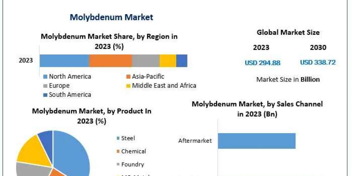 Molybdenum Market 2023: Opportunities and Challenges in the Industry