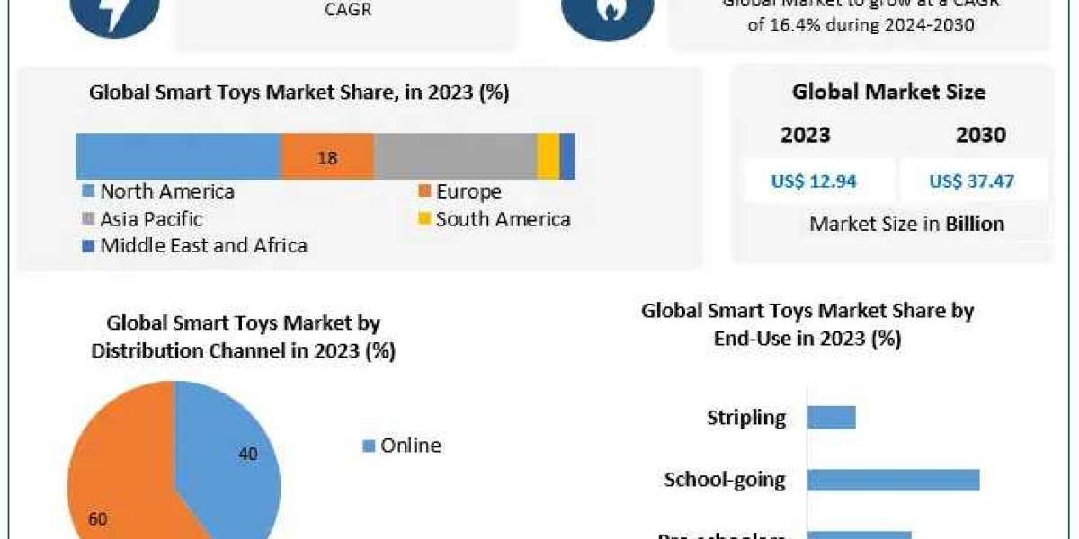 Smart Toys Market: Emerging Opportunities and Future Growth Projections