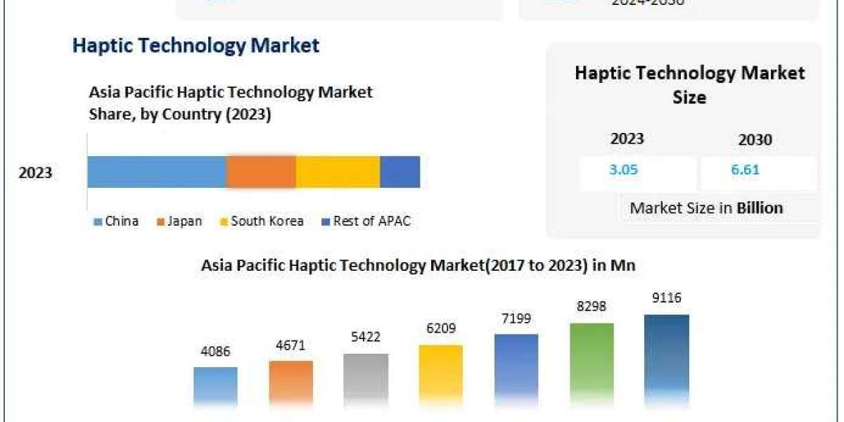 Haptic Technology Market Insights: USD 6.61 Bn by 2030 at 11.7% CAGR