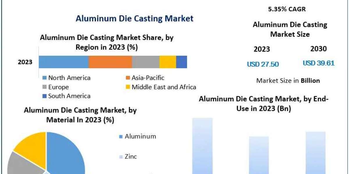 Aluminum Die Casting Market Opportunities: Building & Construction Driving Growth in 2023