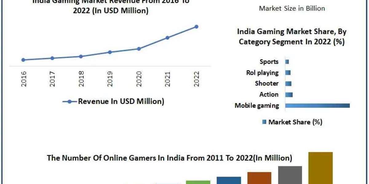 India Gaming Market Trends, Innovations, and Growth Forecast for 2024-2030