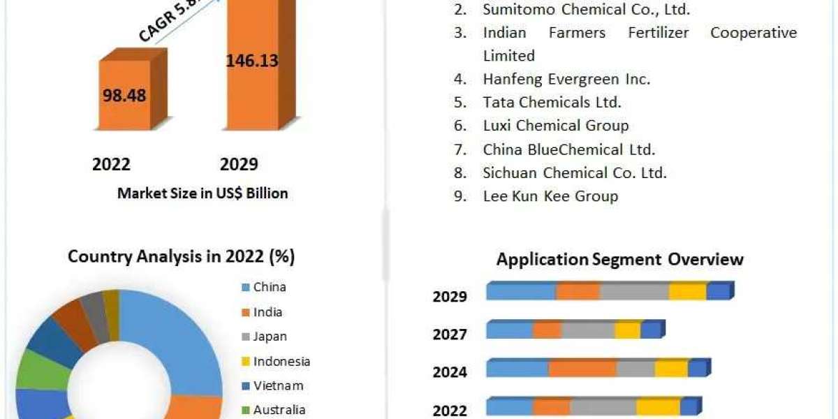 Asia Pacific Fertilizers Market Growing Trends, Leading Players and Forecast 2029