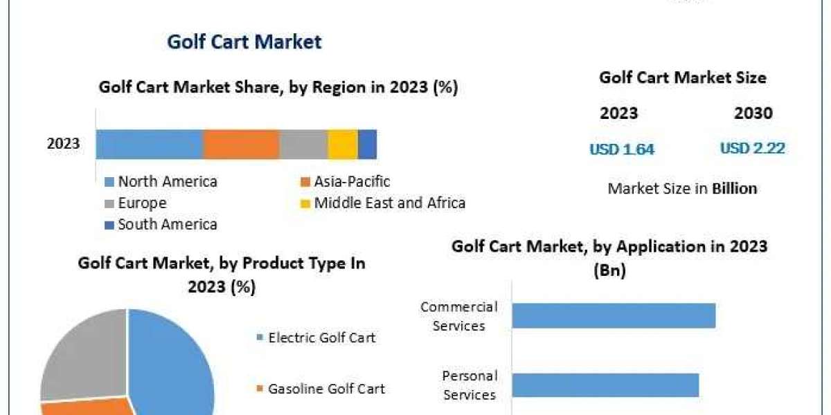 Golf Cart Market to Expand at 4.37% CAGR, Reaching USD 2.39 Billion by 2030