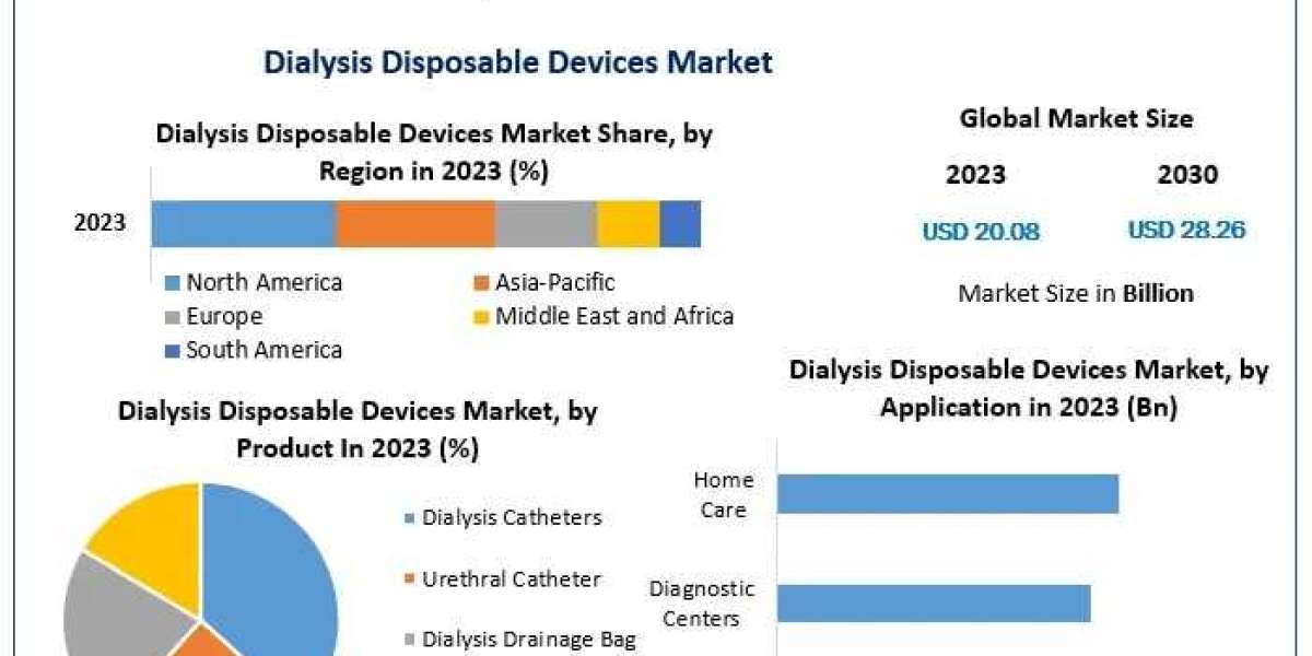 Dialysis Disposable Devices Market Set to Reach US$ 28.26 Billion by 2030