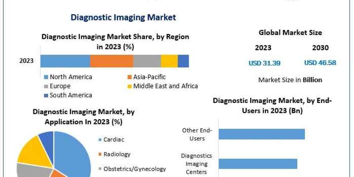 Diagnostic Imaging Market: Projections Indicate Robust Growth by 2030