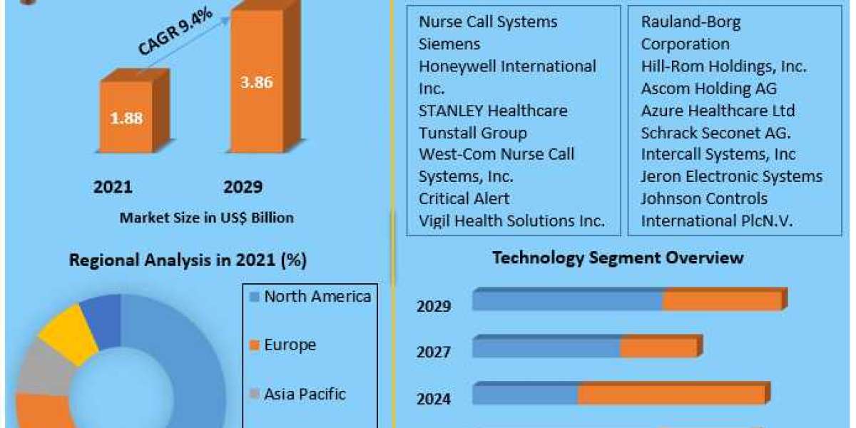 Nurse Call Systems Market: Analyzing Market Drivers and Growth Opportunities