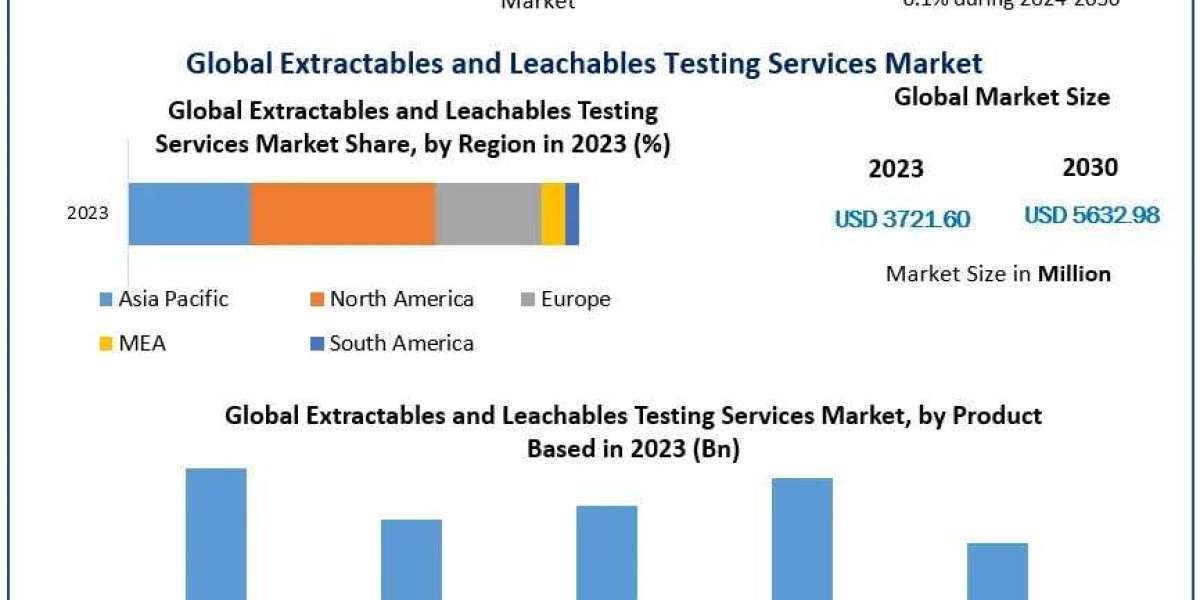 Extractables and Leachables Testing Services Market Forecasted to Reach USD 5632.98 Mn by 2030