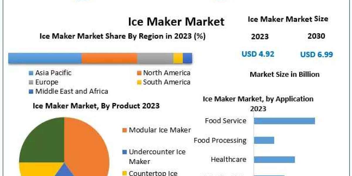 Ice Maker Market 2023-2030: Navigating Trends and Forecasting Future Growth