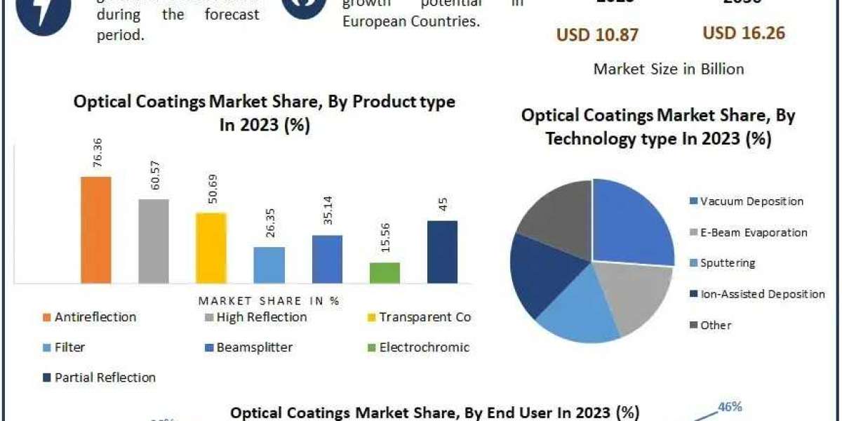 Optical Coatings Market 2030: Significant Increase in Demand Across Sectors