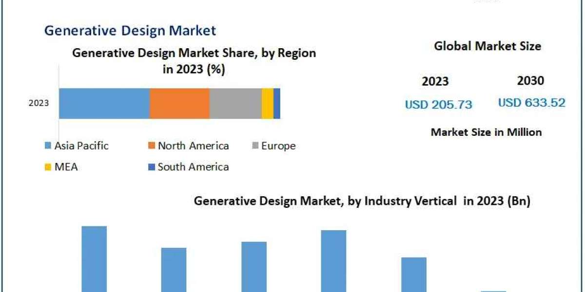 Generative Design Market Growth Forecasted at 17.43% CAGR Through 2030