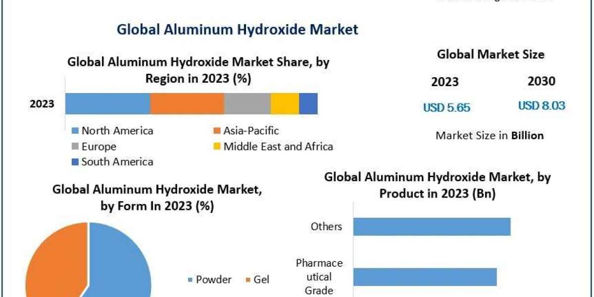 Aluminum Hydroxide Market Size, Share Leaders,Trends And Forecast To 2030