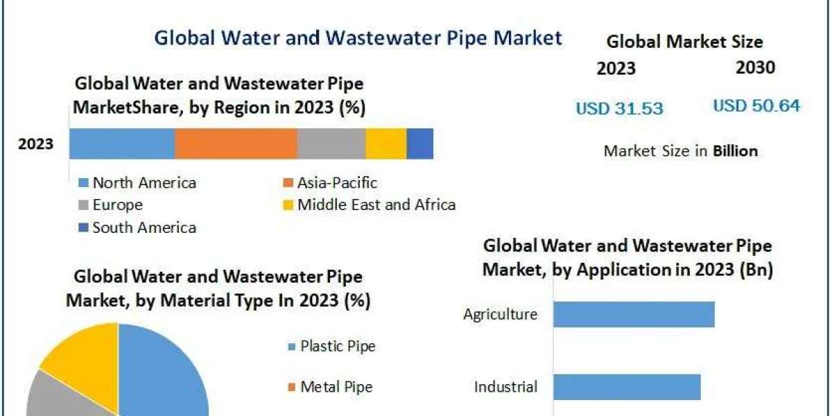 Water And Wastewater Pipe Market New Opportunities, Company Profile And Developments