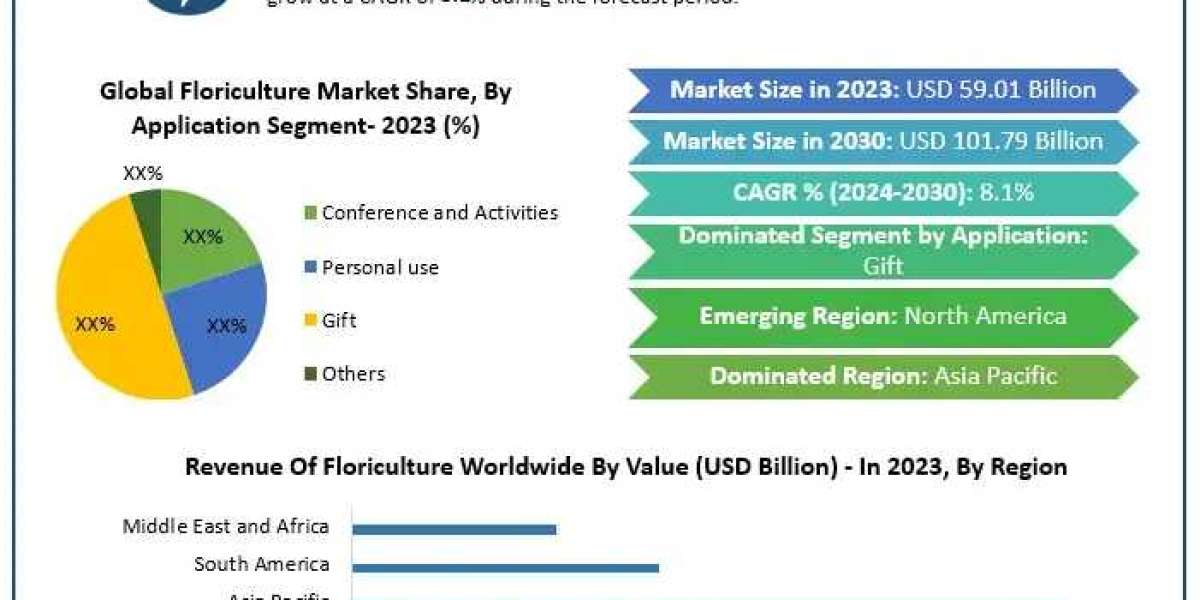 Floriculture Market Analysis: Key Drivers and Industry Challenges Ahead