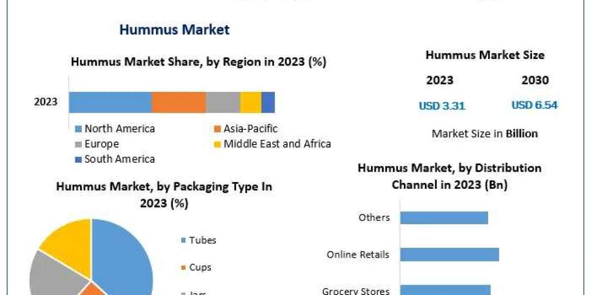 Hummus Market: Growth Drivers, Consumer Trends, and Regional Insights (2023-2030)