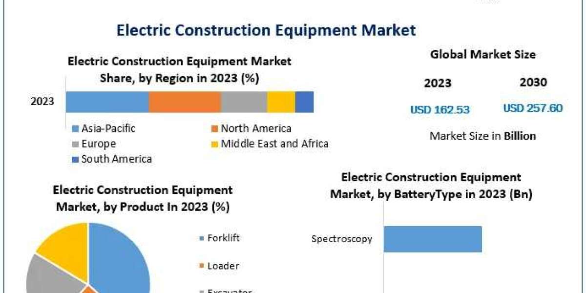 Electric Construction Equipment Market: Projected to Reach USD 257.60 Billion by 2030