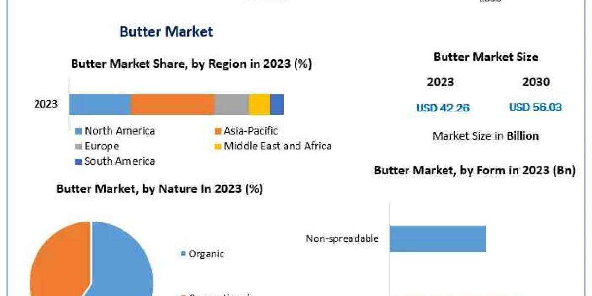 Butter Market: Global Growth Expected at 4.11% CAGR