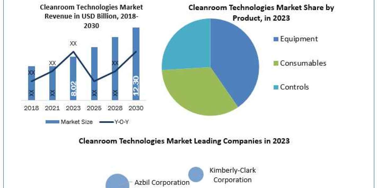 Cleanroom Technologies Market Size, Share, Analysis, Growth, Trends, Drivers, Opportunity And Forecast  2030