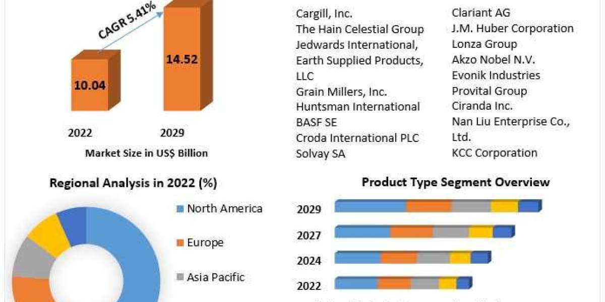 Organic Personal Care Ingredients Market Trend Analysis, , Industry Size And Development Factors