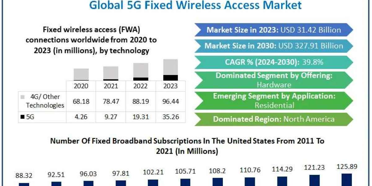 5G Fixed Wireless Access Market Insights: CAGR of 39.8% Driving Expansion