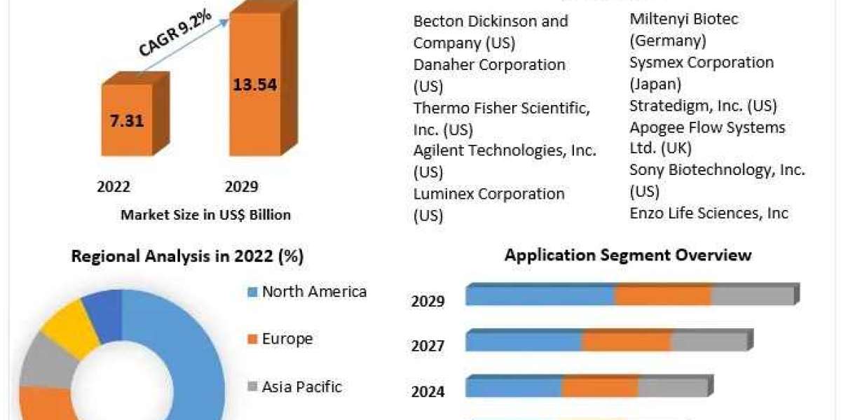 Flow Cytometry Products Market Growth, Trends, Scope And Forecast   2029