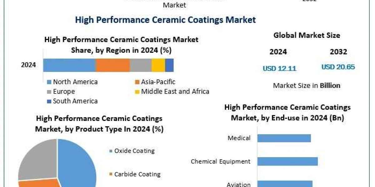 High Performance Ceramic Coatings Market Size, Industry Trends, Analysis and Forecast 2032