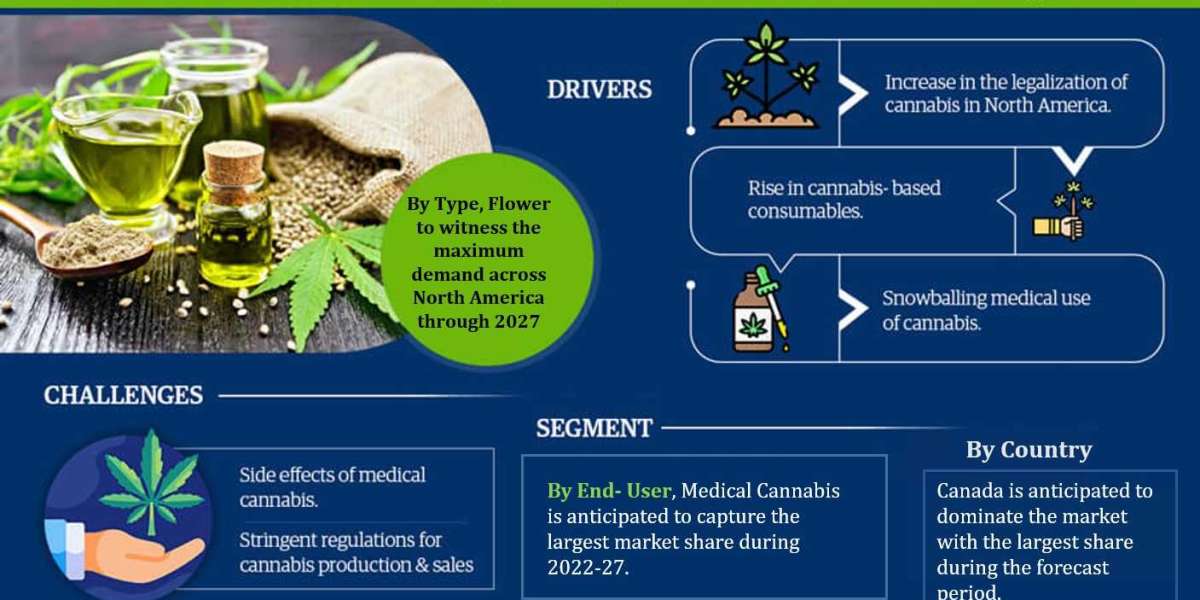 North America Cannabis Market Witness Highest Growth at a CAGR of 27.7% by 2027