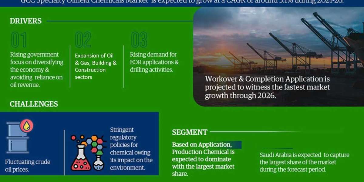 GCC Specialty Oilfield Chemicals Market is estimated to grow at a CAGR of over 5.1% During 2021-26