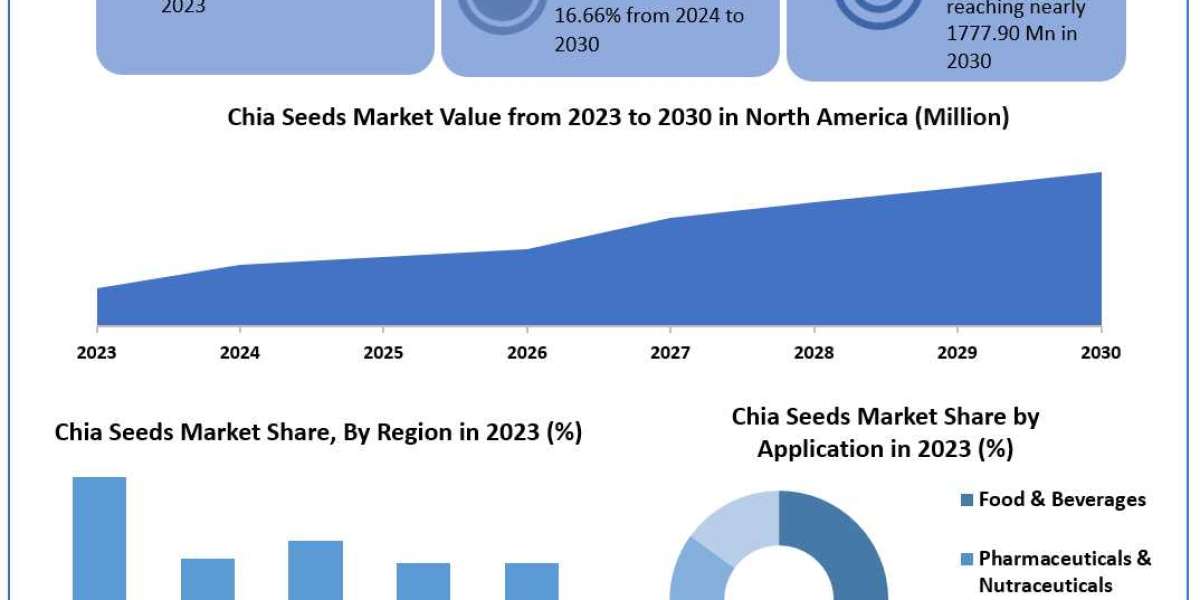 Chia Seeds Market 	Statistical Snapshot: Size, Share, Revenue, and Worth Statistics | 2024-2030