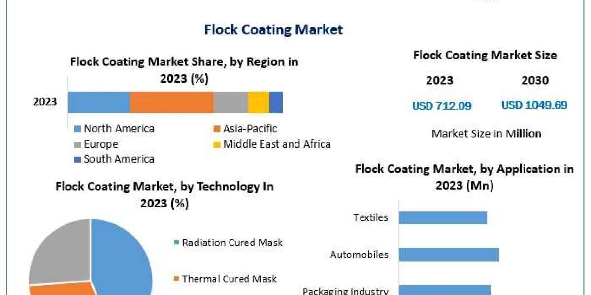 Flock Coating Industry Report: Insights and Market Dynamics to 2030