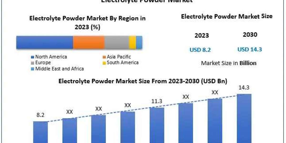 Electrolyte Powder Market Trends: Innovations in Hydration and Nutritional Benefits