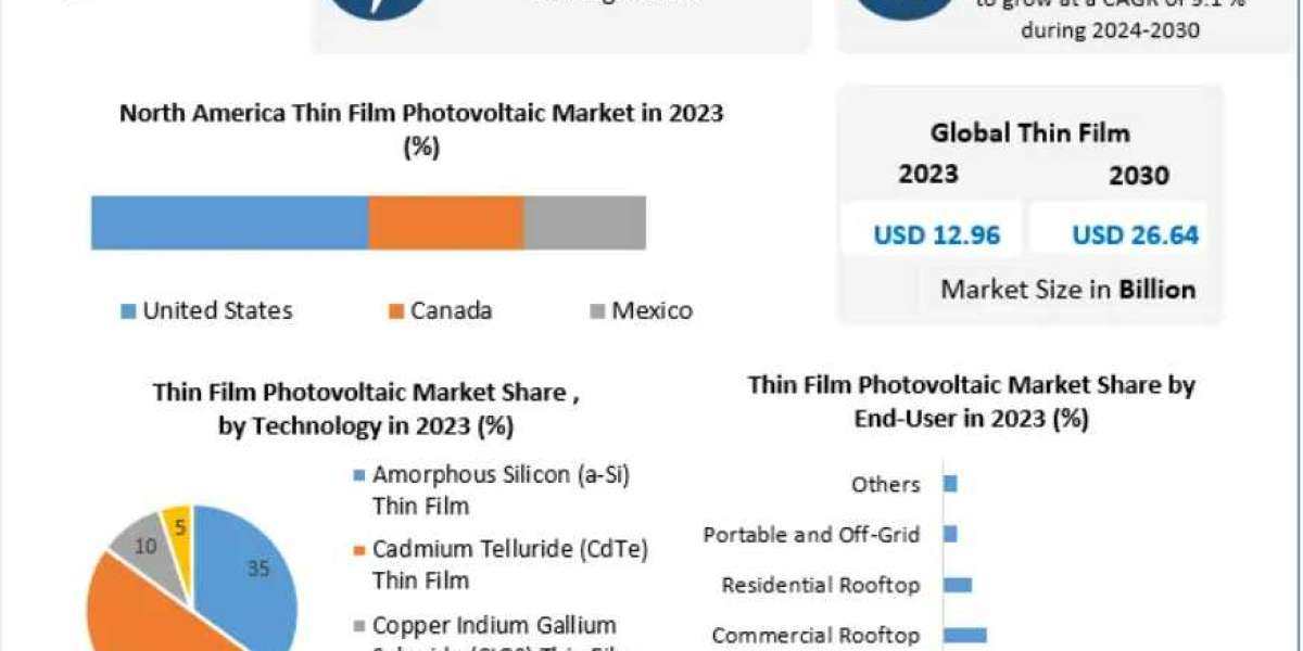 Thin Film Photovoltaics Market Size, Share Leaders,  Top Manufacturers And Forecast  2030