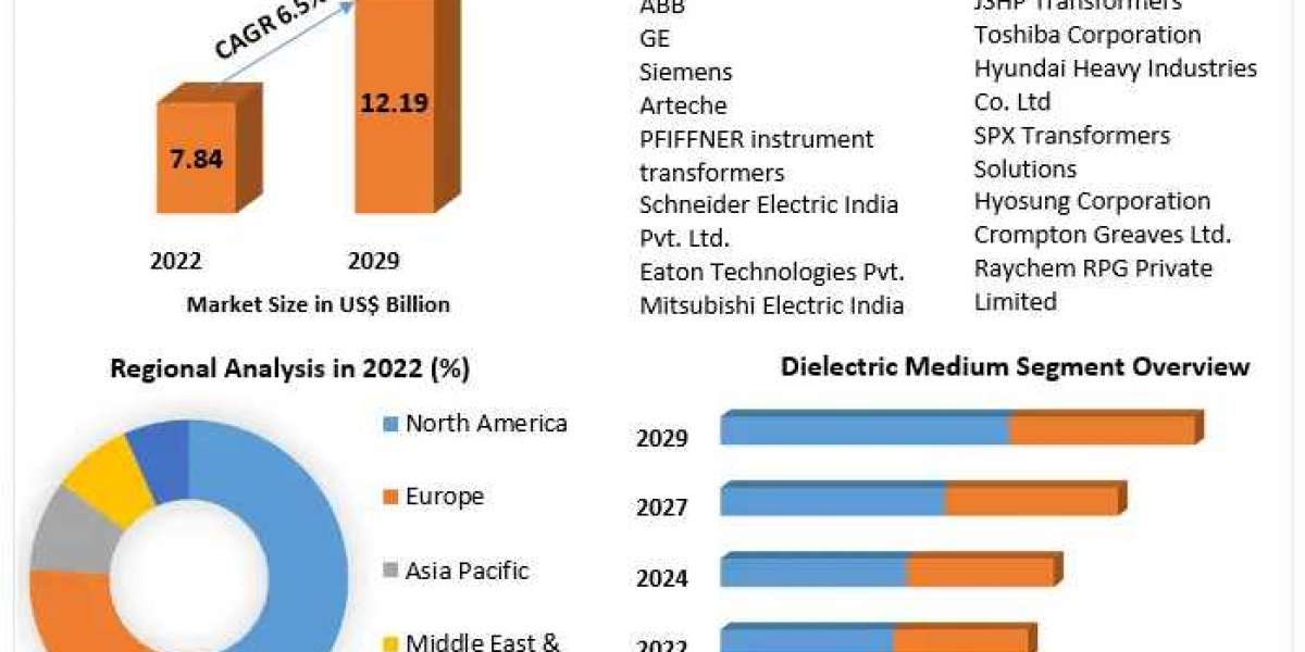 Instrument Transformers Market: Projections Indicate 6.5% CAGR by 2029