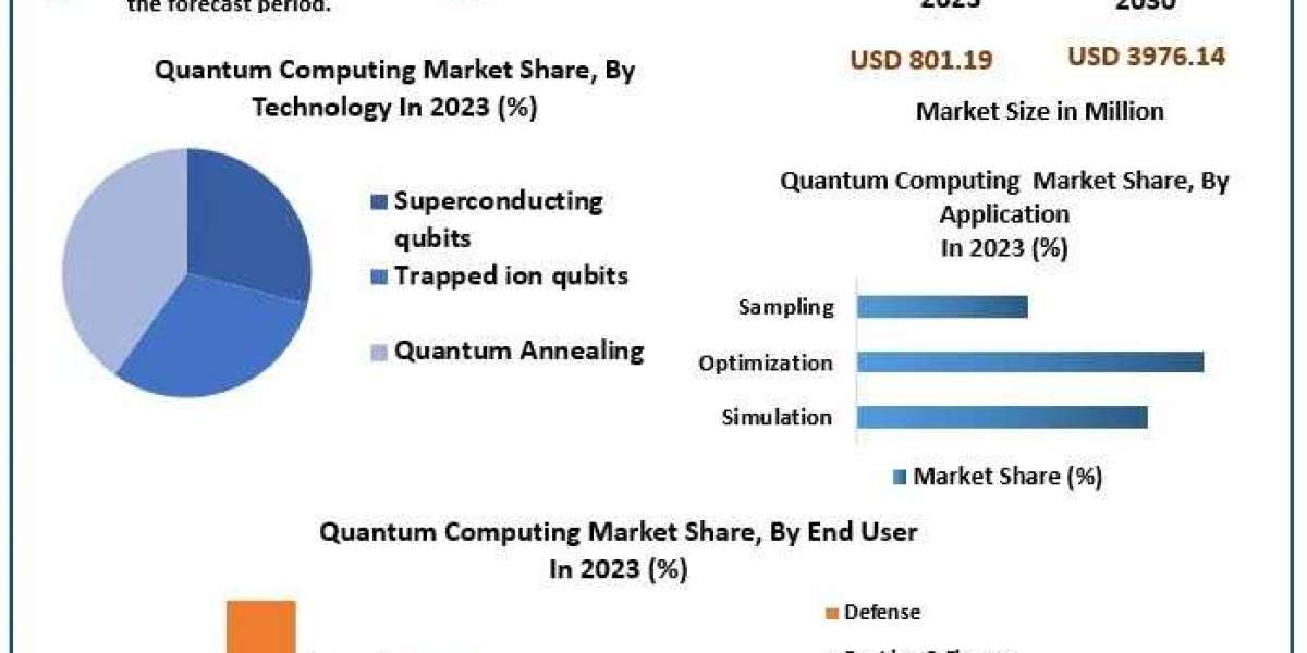 Quantum Computing Market Dynamics: Commercialization, Investments, and Breakthroughs