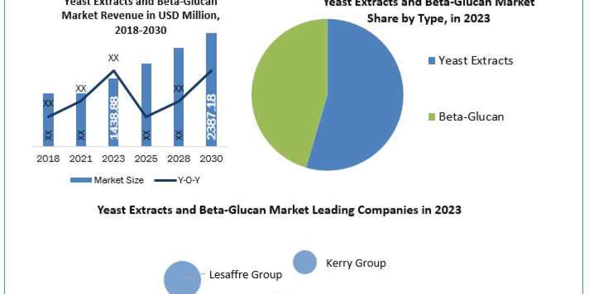 Yeast Extracts and Beta-Glucan Market Share,	Size, Opportunities, Company Profile, Developments and Outlook 2030