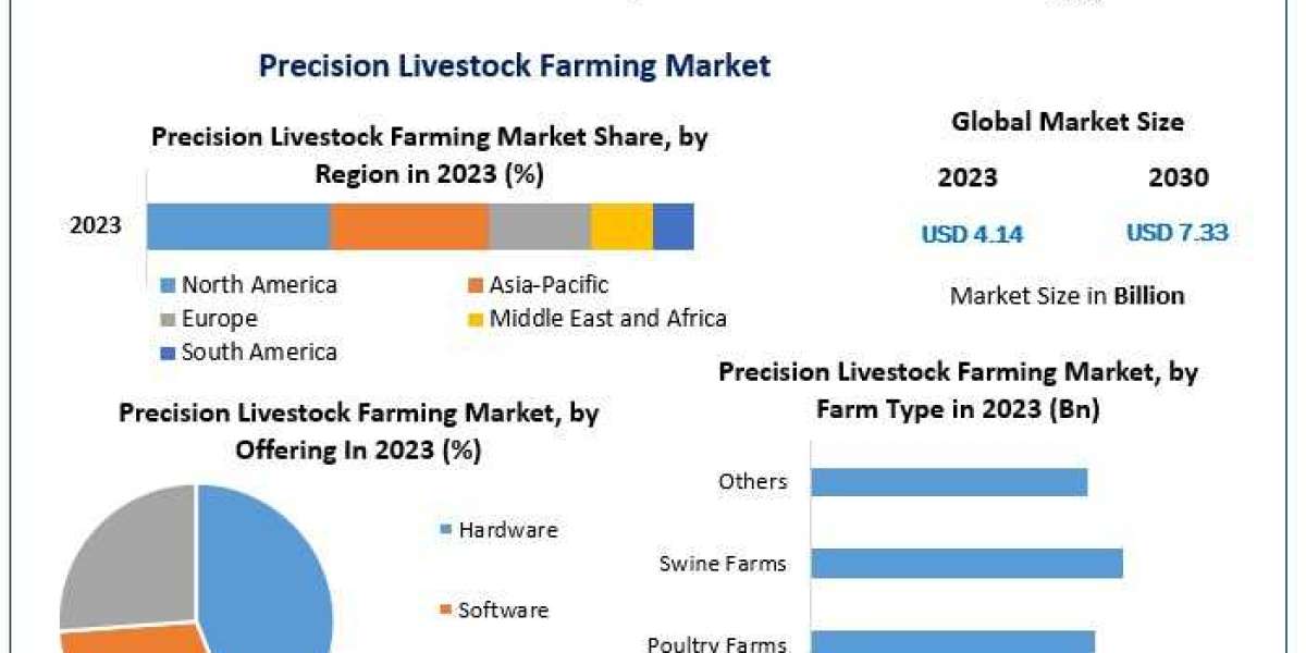 Precision Livestock Farming Market Insights: IoT, AI, and Smart Farming Technologies