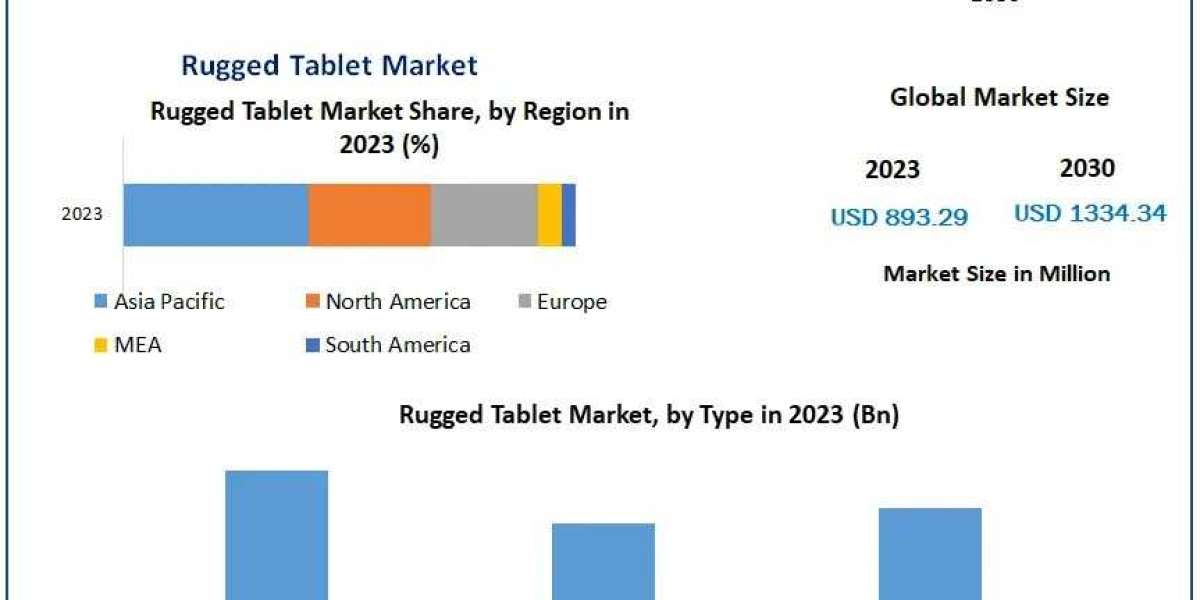 Rugged Tablet Market Future Growth, Industry Trends And Research Statistics