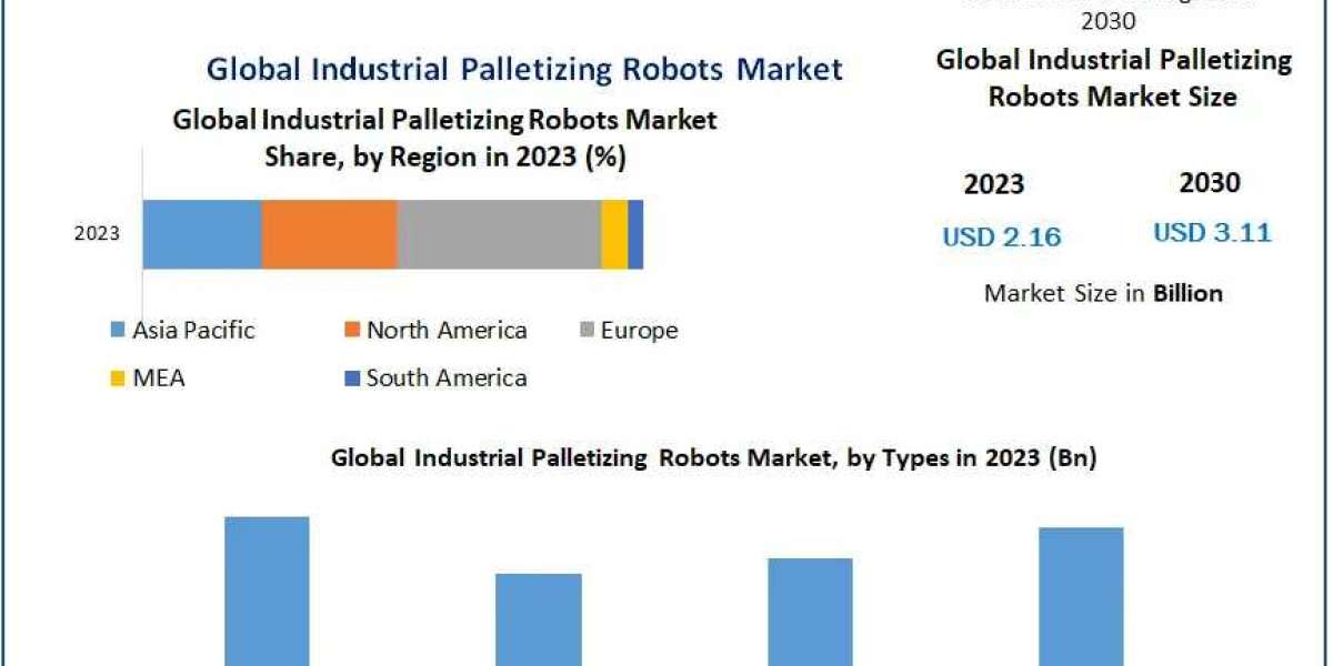 Industrial Palletizing Robots Market Growth Driven by Automation Demand