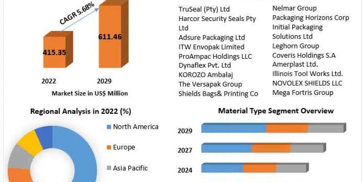 Rising Demand Fuels Growth in Global Cash-in Transit Bags Market Through 2029