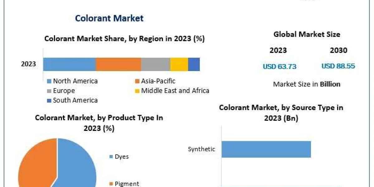 Projected Colorant Market Size: Reaching US$ 88.55 Billion by 2030 with a 4.81% CAGR