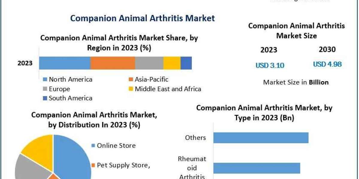 Companion Animal Arthritis Market Growth Forecast Size, Analysis And Top Players