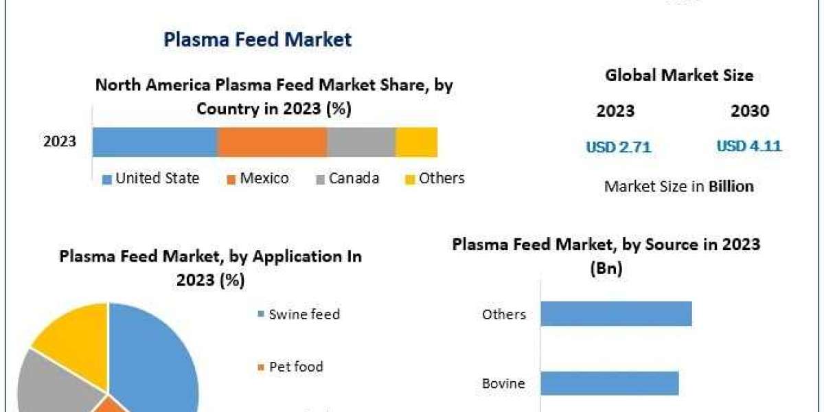 Plasma Feed Market Demand Revenue Analysis, Competitive Landscape And Growing Trends