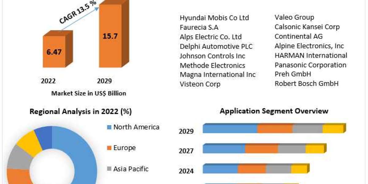 Rapid Growth in Center Stack Display Market with a 13.5% CAGR Through 2029