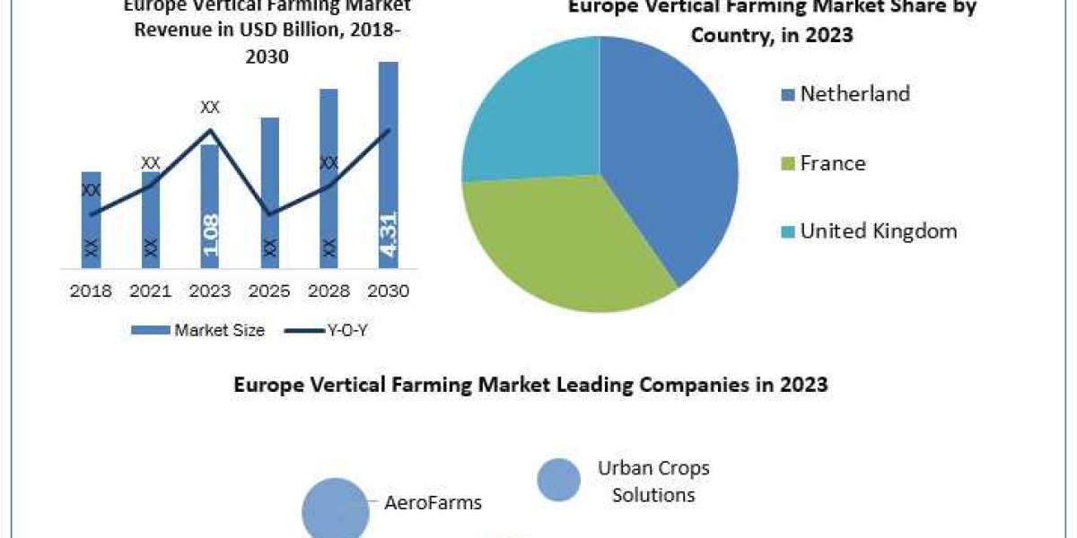 Europe Vertical Farming Market Growth Metrics Marvels: Size, Share, Revenue, and Worth Statistics  2030